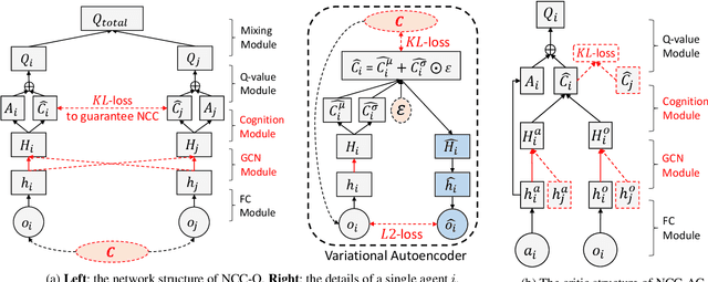 Figure 1 for Neighborhood Cognition Consistent Multi-Agent Reinforcement Learning