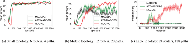 Figure 4 for Neighborhood Cognition Consistent Multi-Agent Reinforcement Learning