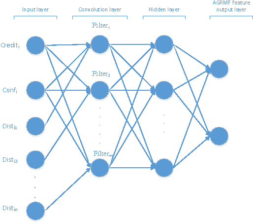 Figure 3 for Coalition formation for Multi-agent Pursuit based on Neural Network and AGRMF Model
