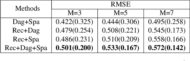 Figure 4 for DAPDAG: Domain Adaptation via Perturbed DAG Reconstruction