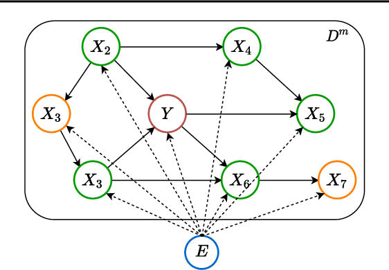 Figure 1 for DAPDAG: Domain Adaptation via Perturbed DAG Reconstruction