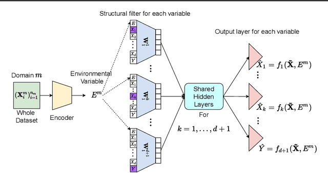 Figure 3 for DAPDAG: Domain Adaptation via Perturbed DAG Reconstruction