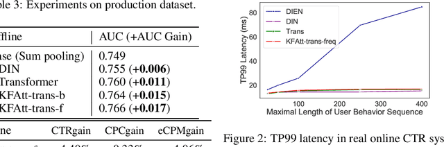 Figure 4 for Kalman Filtering Attention for User Behavior Modeling in CTR Prediction