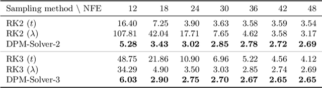 Figure 2 for DPM-Solver: A Fast ODE Solver for Diffusion Probabilistic Model Sampling in Around 10 Steps