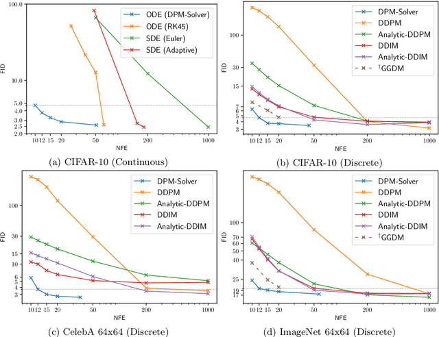 Figure 3 for DPM-Solver: A Fast ODE Solver for Diffusion Probabilistic Model Sampling in Around 10 Steps