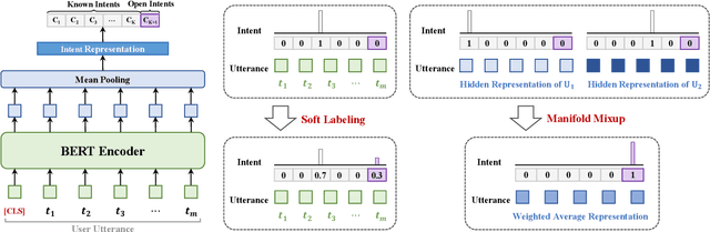 Figure 3 for Learning to Classify Open Intent via Soft Labeling and Manifold Mixup