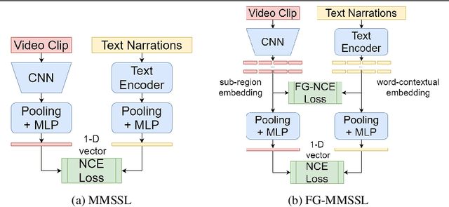 Figure 3 for Fine-grained Multi-Modal Self-Supervised Learning