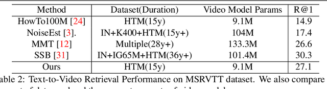 Figure 4 for Fine-grained Multi-Modal Self-Supervised Learning