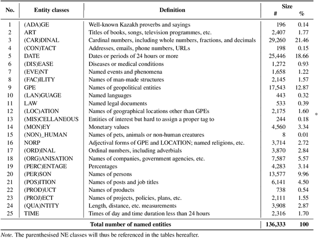 Figure 4 for KazNERD: Kazakh Named Entity Recognition Dataset