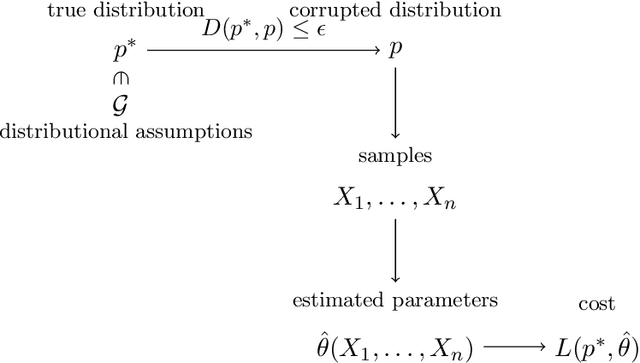 Figure 3 for Generalized Resilience and Robust Statistics