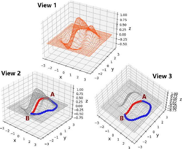 Figure 1 for Gradient Correction beyond Gradient Descent