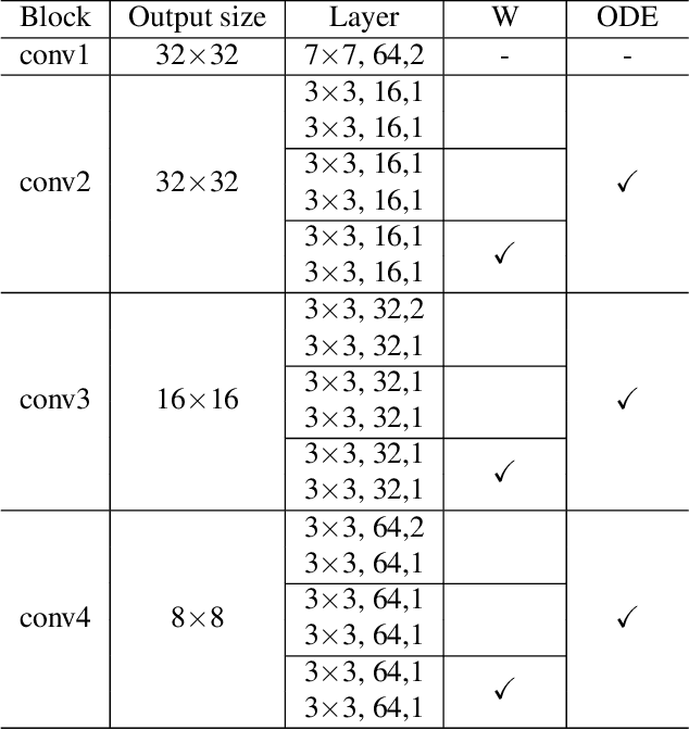 Figure 2 for Gradient Correction beyond Gradient Descent
