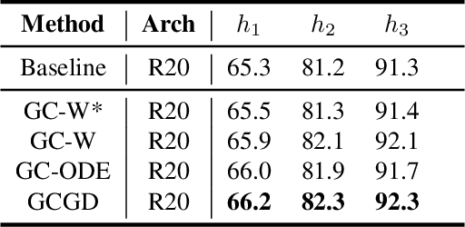 Figure 4 for Gradient Correction beyond Gradient Descent