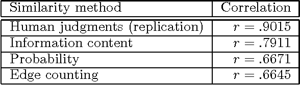 Figure 2 for Using Information Content to Evaluate Semantic Similarity in a Taxonomy