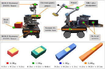 Figure 1 for Visually Guided UGV for Autonomous Mobile Manipulation in Dynamic and Unstructured GPS Denied Environments