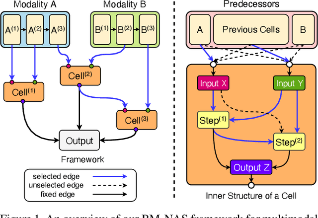 Figure 1 for BM-NAS: Bilevel Multimodal Neural Architecture Search