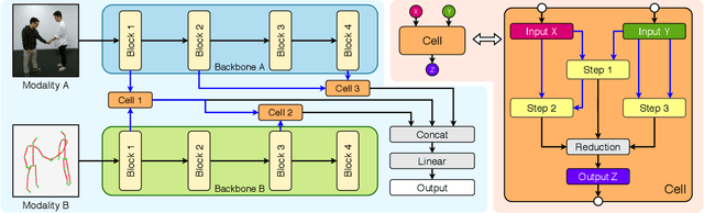 Figure 3 for BM-NAS: Bilevel Multimodal Neural Architecture Search