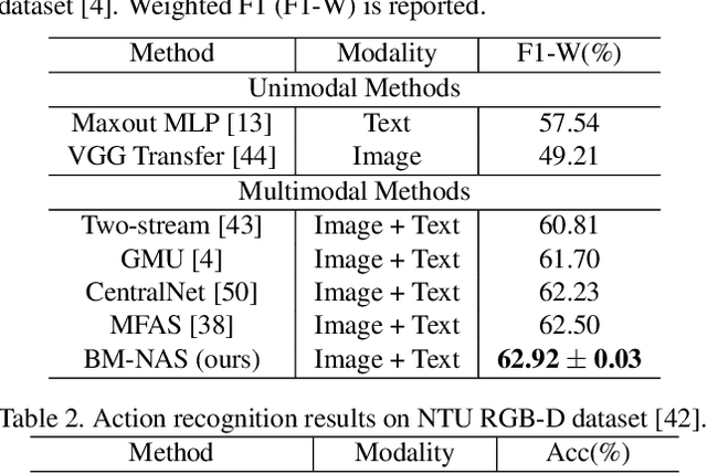 Figure 2 for BM-NAS: Bilevel Multimodal Neural Architecture Search