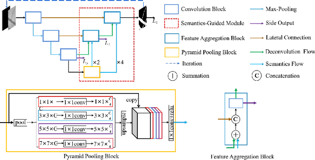 Figure 3 for Boosting Connectivity in Retinal Vessel Segmentation via a Recursive Semantics-Guided Network