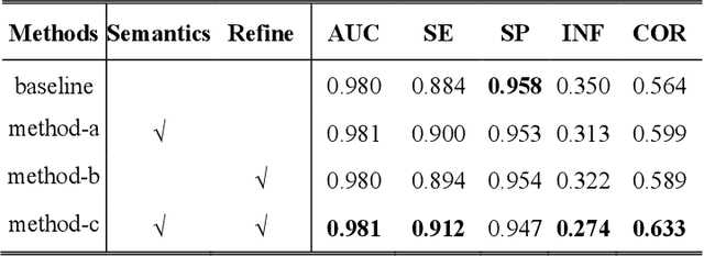 Figure 2 for Boosting Connectivity in Retinal Vessel Segmentation via a Recursive Semantics-Guided Network