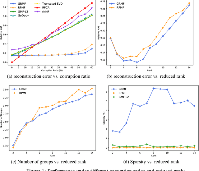 Figure 1 for Robust Matrix Factorization with Grouping Effect