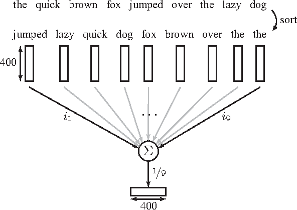 Figure 3 for Learning Semantic Similarity for Very Short Texts