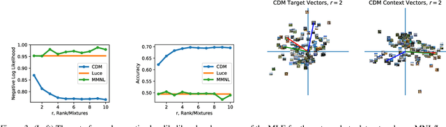 Figure 3 for Discovering Context Effects from Raw Choice Data