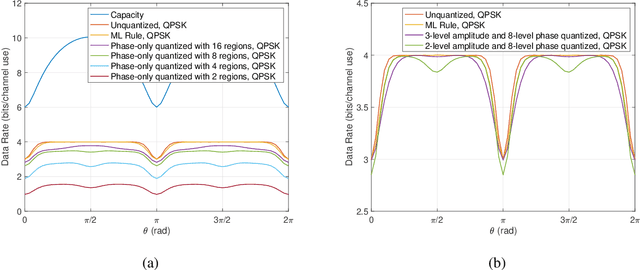 Figure 4 for All-Digital LoS MIMO with Low-Precision Analog-to-Digital Conversion