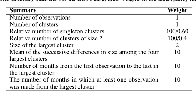 Figure 2 for Likelihood-Free Inference with Deep Gaussian Processes