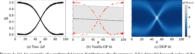 Figure 1 for Likelihood-Free Inference with Deep Gaussian Processes