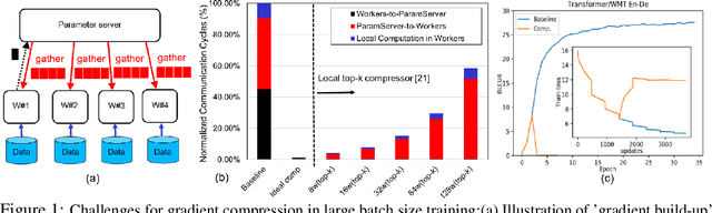 Figure 2 for ScaleCom: Scalable Sparsified Gradient Compression for Communication-Efficient Distributed Training