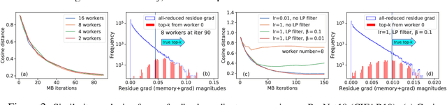 Figure 4 for ScaleCom: Scalable Sparsified Gradient Compression for Communication-Efficient Distributed Training