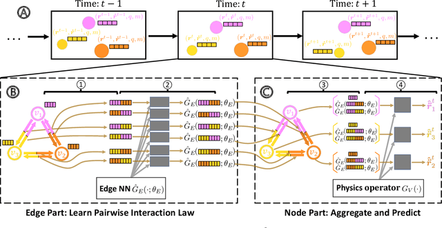 Figure 1 for Learning Physics-Consistent Particle Interactions