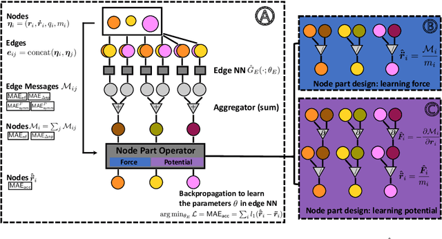 Figure 3 for Learning Physics-Consistent Particle Interactions