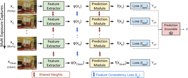 Figure 3 for Robust Scene Inference under Noise-Blur Dual Corruptions