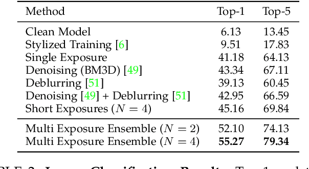 Figure 4 for Robust Scene Inference under Noise-Blur Dual Corruptions