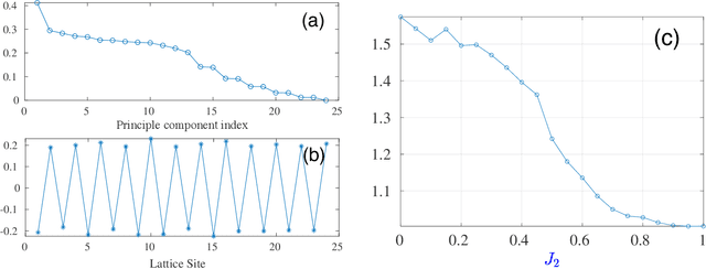 Figure 3 for Unsupervised machine learning of quantum phase transitions using diffusion maps