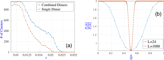 Figure 4 for Unsupervised machine learning of quantum phase transitions using diffusion maps