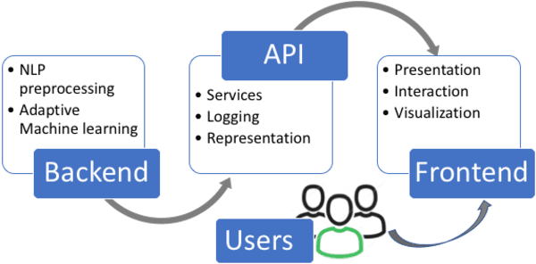 Figure 1 for Demonstrating PAR4SEM - A Semantic Writing Aid with Adaptive Paraphrasing