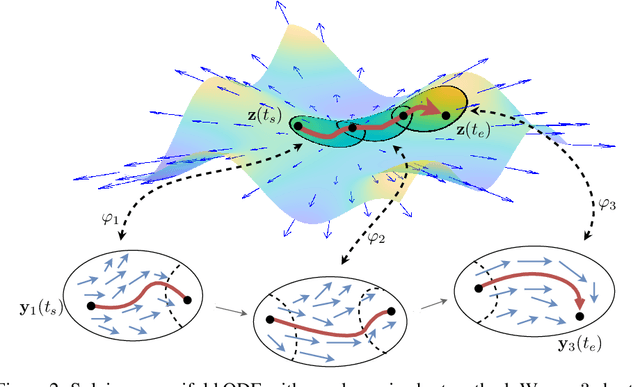 Figure 3 for Neural Manifold Ordinary Differential Equations