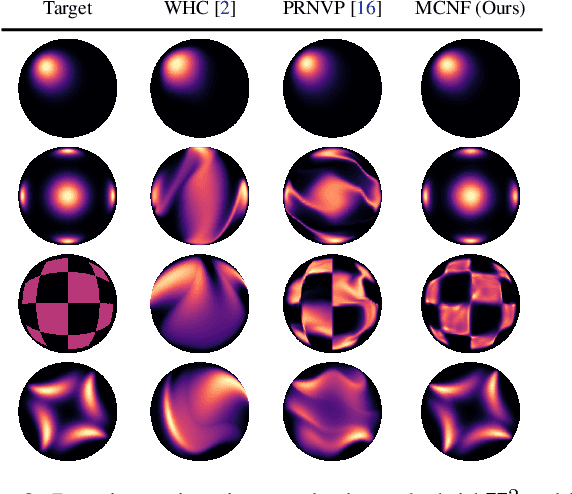 Figure 4 for Neural Manifold Ordinary Differential Equations