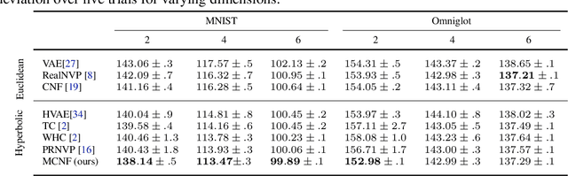 Figure 2 for Neural Manifold Ordinary Differential Equations