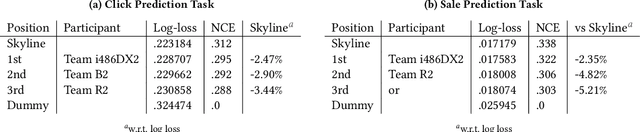 Figure 4 for Lessons from the AdKDD'21 Privacy-Preserving ML Challenge