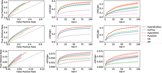 Figure 1 for Revealing the Unobserved by Linking Collaborative Behavior and Side Knowledge