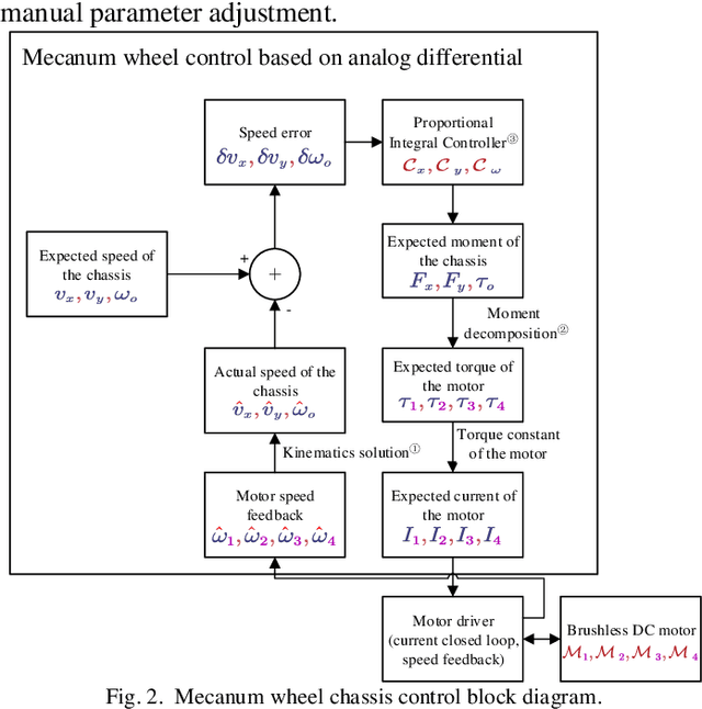 Figure 2 for Monocular visual-inertial SLAM algorithm combined with wheel speed anomaly detection
