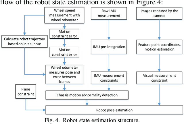 Figure 4 for Monocular visual-inertial SLAM algorithm combined with wheel speed anomaly detection