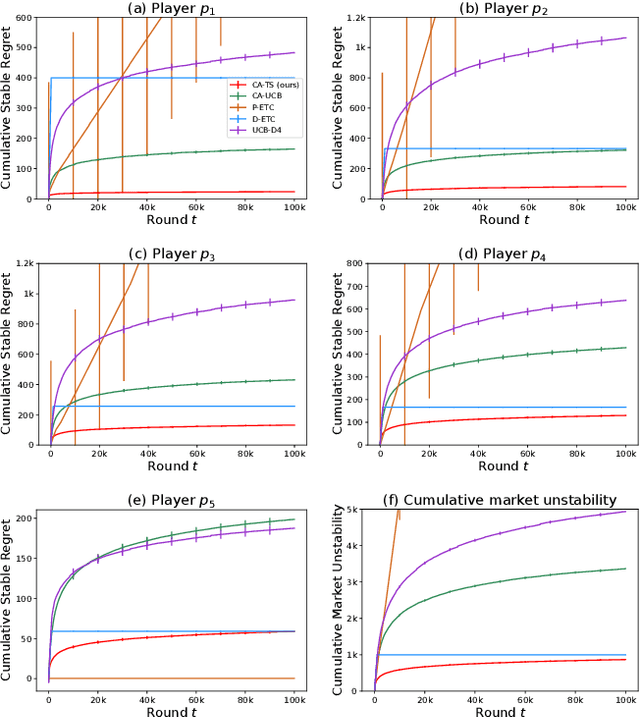 Figure 1 for Thompson Sampling for Bandit Learning in Matching Markets