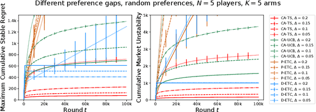 Figure 2 for Thompson Sampling for Bandit Learning in Matching Markets