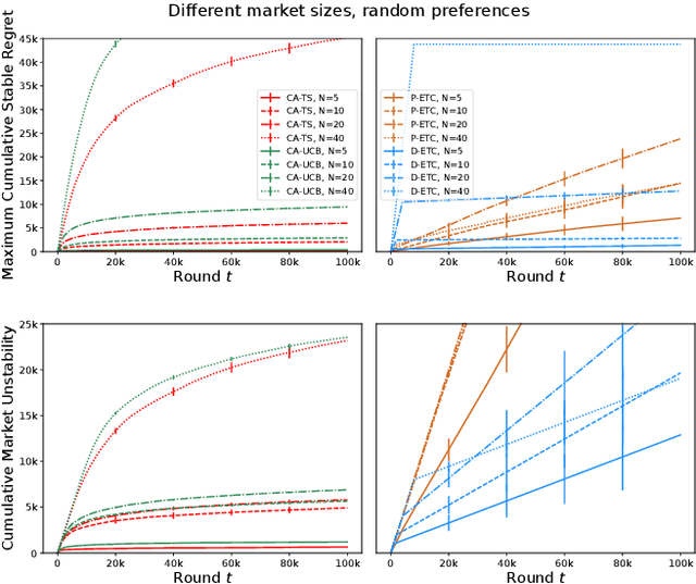 Figure 3 for Thompson Sampling for Bandit Learning in Matching Markets