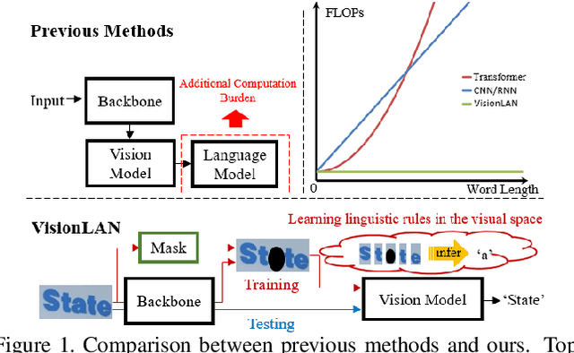 Figure 1 for From Two to One: A New Scene Text Recognizer with Visual Language Modeling Network
